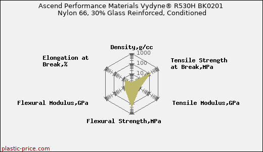 Ascend Performance Materials Vydyne® R530H BK0201 Nylon 66, 30% Glass Reinforced, Conditioned