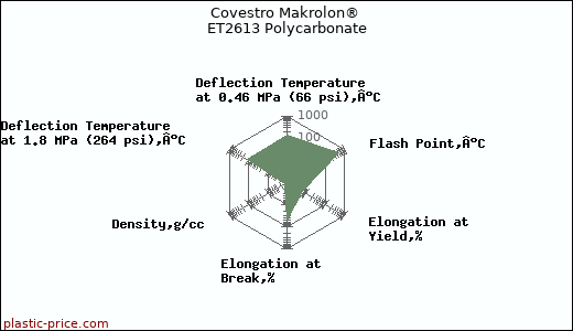 Covestro Makrolon® ET2613 Polycarbonate