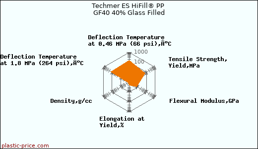 Techmer ES HiFill® PP GF40 40% Glass Filled