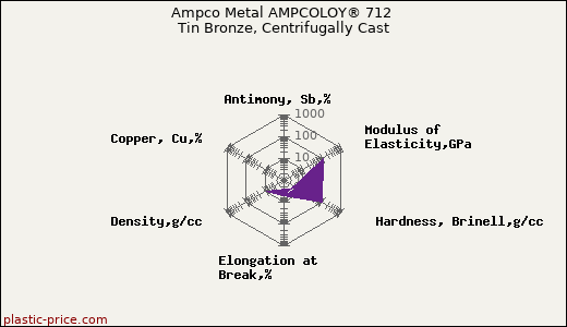 Ampco Metal AMPCOLOY® 712 Tin Bronze, Centrifugally Cast
