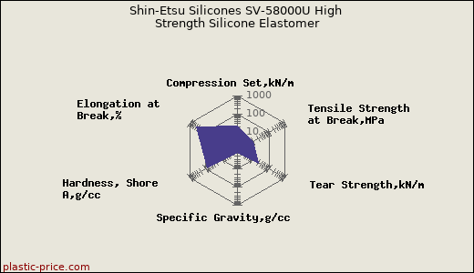 Shin-Etsu Silicones SV-58000U High Strength Silicone Elastomer