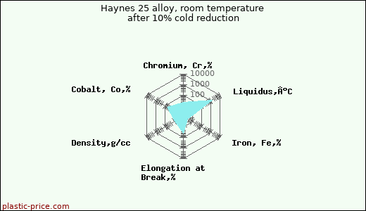 Haynes 25 alloy, room temperature after 10% cold reduction