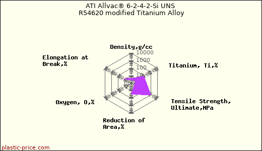 ATI Allvac® 6-2-4-2-Si UNS R54620 modified Titanium Alloy
