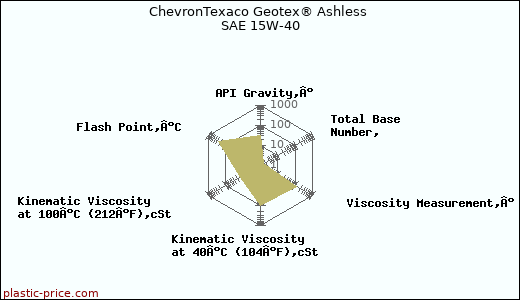 ChevronTexaco Geotex® Ashless SAE 15W-40