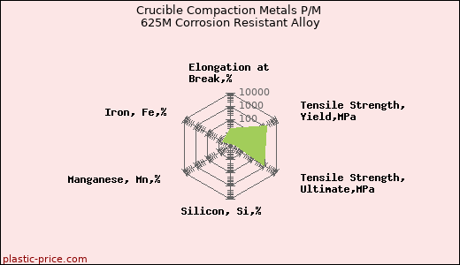 Crucible Compaction Metals P/M 625M Corrosion Resistant Alloy