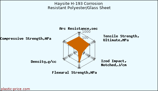 Haysite H-193 Corrosion Resistant Polyester/Glass Sheet