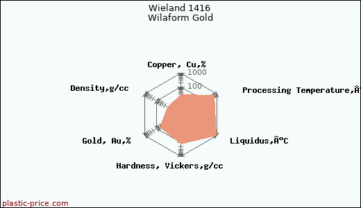 Wieland 1416 Wilaform Gold