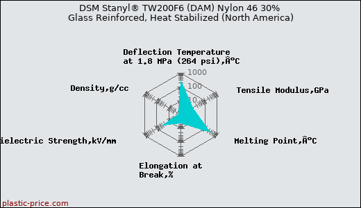 DSM Stanyl® TW200F6 (DAM) Nylon 46 30% Glass Reinforced, Heat Stabilized (North America)