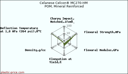Celanese Celcon® MC270-HM POM, Mineral Reinforced