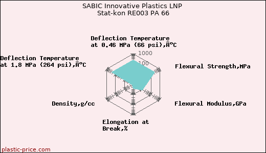 SABIC Innovative Plastics LNP Stat-kon RE003 PA 66