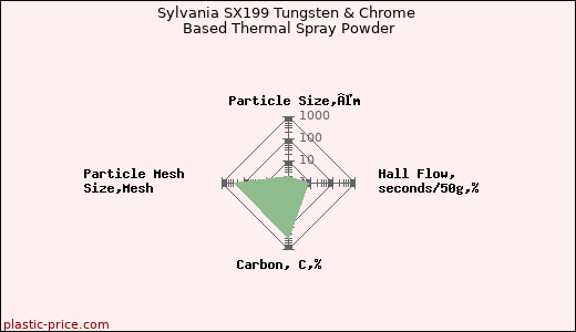 Sylvania SX199 Tungsten & Chrome Based Thermal Spray Powder