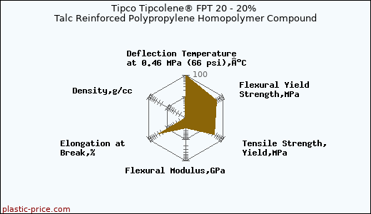 Tipco Tipcolene® FPT 20 - 20% Talc Reinforced Polypropylene Homopolymer Compound
