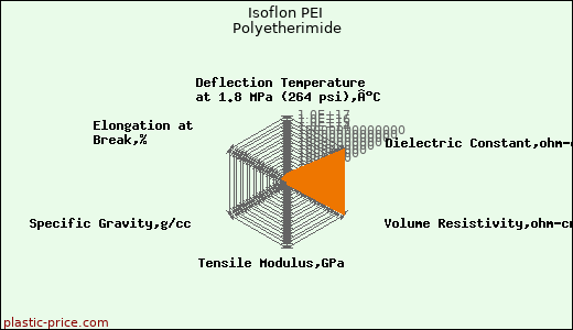Isoflon PEI Polyetherimide