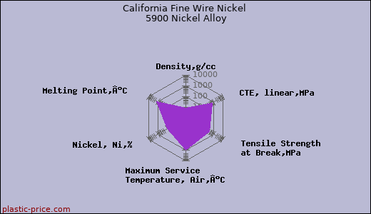 California Fine Wire Nickel 5900 Nickel Alloy