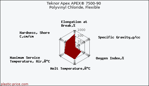 Teknor Apex APEX® 7500-90 Polyvinyl Chloride, Flexible
