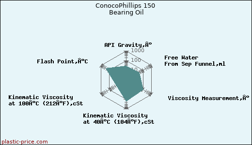 ConocoPhillips 150 Bearing Oil