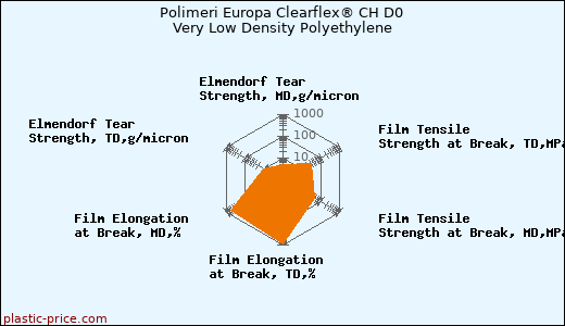 Polimeri Europa Clearflex® CH D0 Very Low Density Polyethylene