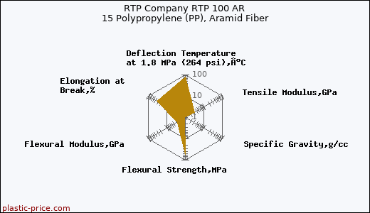 RTP Company RTP 100 AR 15 Polypropylene (PP), Aramid Fiber