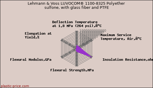 Lehmann & Voss LUVOCOM® 1100-8325 Polyether sulfone, with glass fiber and PTFE