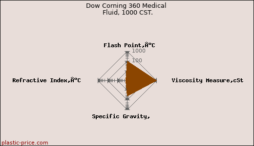 Dow Corning 360 Medical Fluid, 1000 CST.