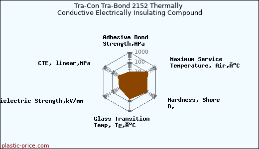 Tra-Con Tra-Bond 2152 Thermally Conductive Electrically Insulating Compound
