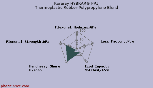 Kuraray HYBRAR® PP1 Thermoplastic Rubber-Polypropylene Blend