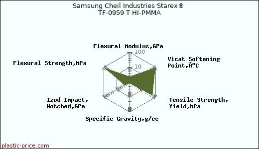 Samsung Cheil Industries Starex® TF-0959 T HI-PMMA