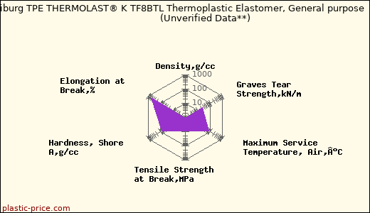 Kraiburg TPE THERMOLAST® K TF8BTL Thermoplastic Elastomer, General purpose                      (Unverified Data**)