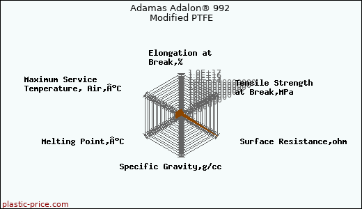 Adamas Adalon® 992 Modified PTFE