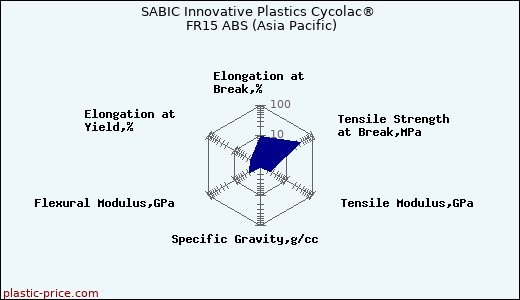 SABIC Innovative Plastics Cycolac® FR15 ABS (Asia Pacific)