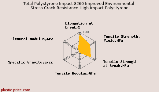 Total Polystyrene Impact 8260 Improved Environmental Stress Crack Resistance High Impact Polystyrene