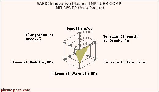 SABIC Innovative Plastics LNP LUBRICOMP MFL36S PP (Asia Pacific)