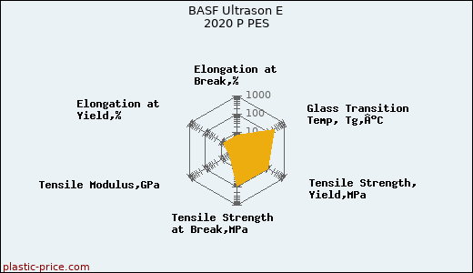 BASF Ultrason E 2020 P PES