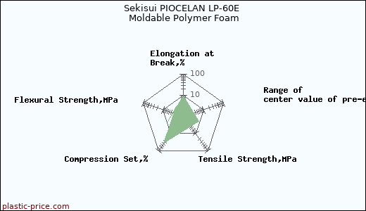 Sekisui PIOCELAN LP-60E Moldable Polymer Foam