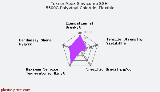 Teknor Apex Sinvicomp SGH 5500G Polyvinyl Chloride, Flexible