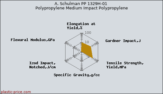 A. Schulman PP 1329H-01 Polypropylene Medium Impact Polypropylene