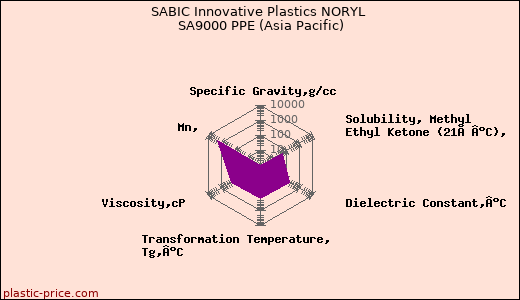 SABIC Innovative Plastics NORYL SA9000 PPE (Asia Pacific)
