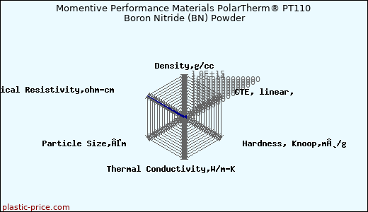 Momentive Performance Materials PolarTherm® PT110 Boron Nitride (BN) Powder