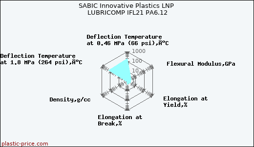 SABIC Innovative Plastics LNP LUBRICOMP IFL21 PA6.12