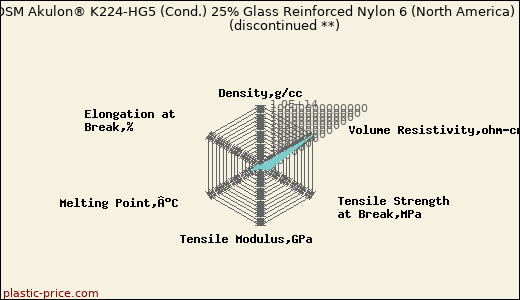 DSM Akulon® K224-HG5 (Cond.) 25% Glass Reinforced Nylon 6 (North America)               (discontinued **)