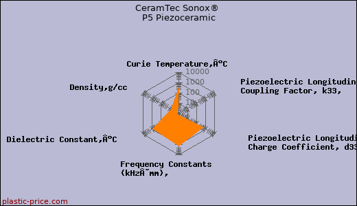 CeramTec Sonox® P5 Piezoceramic