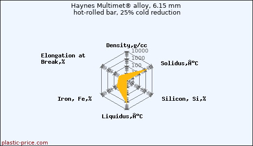 Haynes Multimet® alloy, 6.15 mm hot-rolled bar, 25% cold reduction