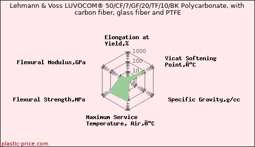 Lehmann & Voss LUVOCOM® 50/CF/7/GF/20/TF/10/BK Polycarbonate, with carbon fiber, glass fiber and PTFE