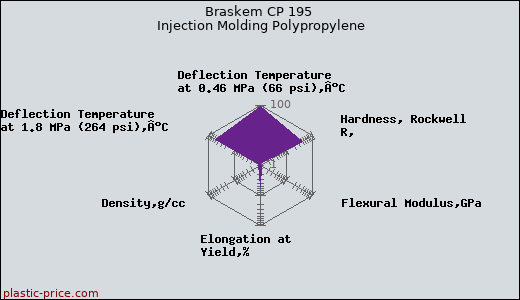 Braskem CP 195 Injection Molding Polypropylene