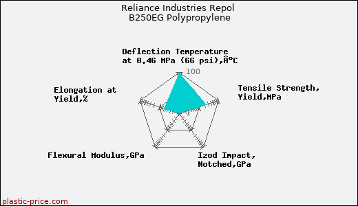 Reliance Industries Repol B250EG Polypropylene