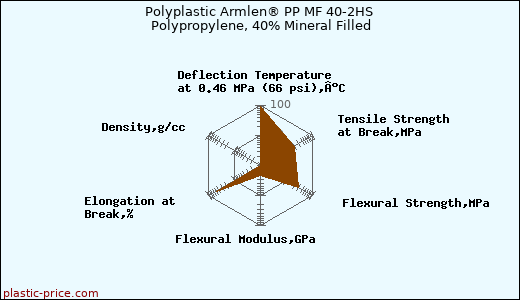 Polyplastic Armlen® PP MF 40-2HS Polypropylene, 40% Mineral Filled