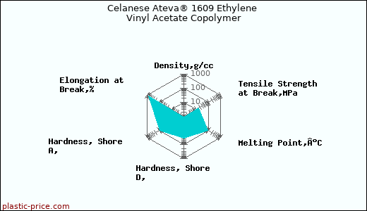 Celanese Ateva® 1609 Ethylene Vinyl Acetate Copolymer