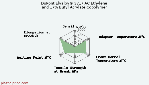 DuPont Elvaloy® 3717 AC Ethylene and 17% Butyl Acrylate Copolymer