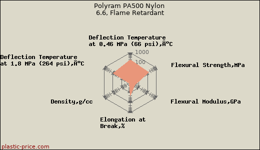 Polyram PA500 Nylon 6.6, Flame Retardant