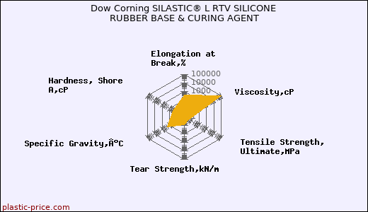 Dow Corning SILASTIC® L RTV SILICONE RUBBER BASE & CURING AGENT